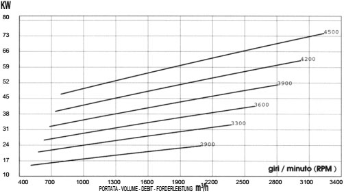 Давление (потребляемая мощность). Промышленная воздуходувка MICO 160/5